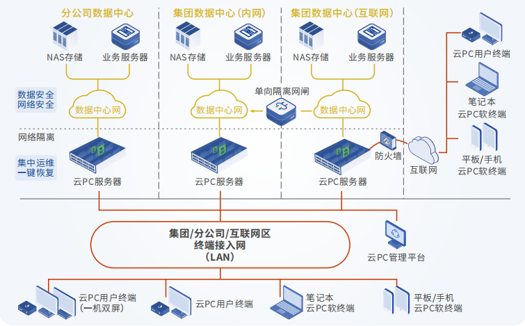 邦彥云PC攜手XX集團完成信息化升級