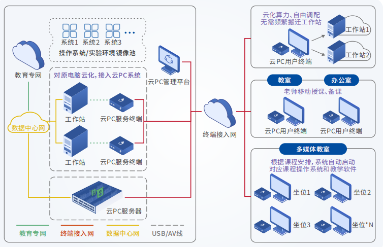 邦彥云PC攜手深圳XX高校打造教學工作站云化模式